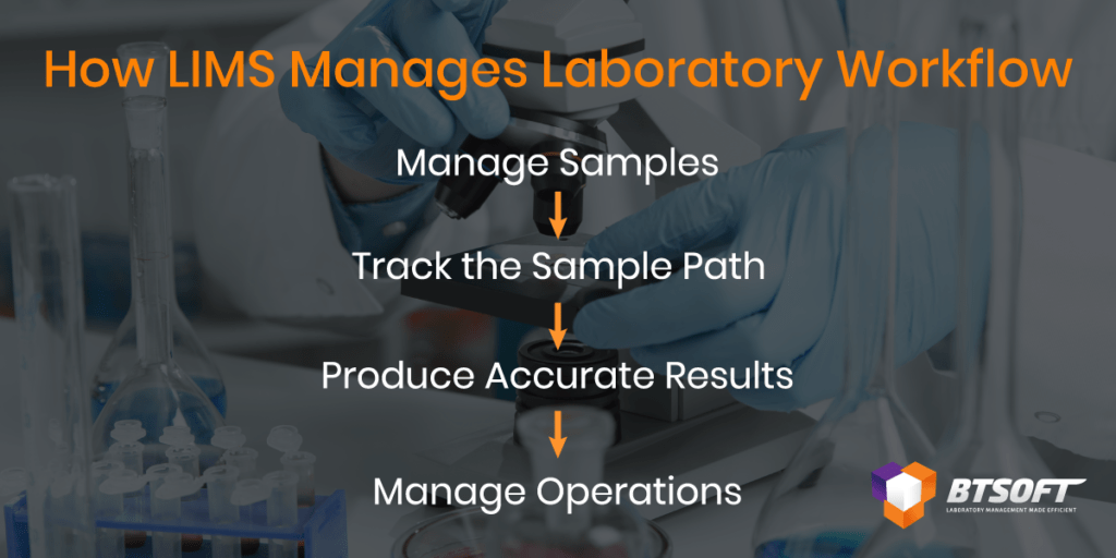 How LIMS Manages Laboratory Workflow
Manage Samples
Track Sample Path
Produce Accurate Results
Manage Operations