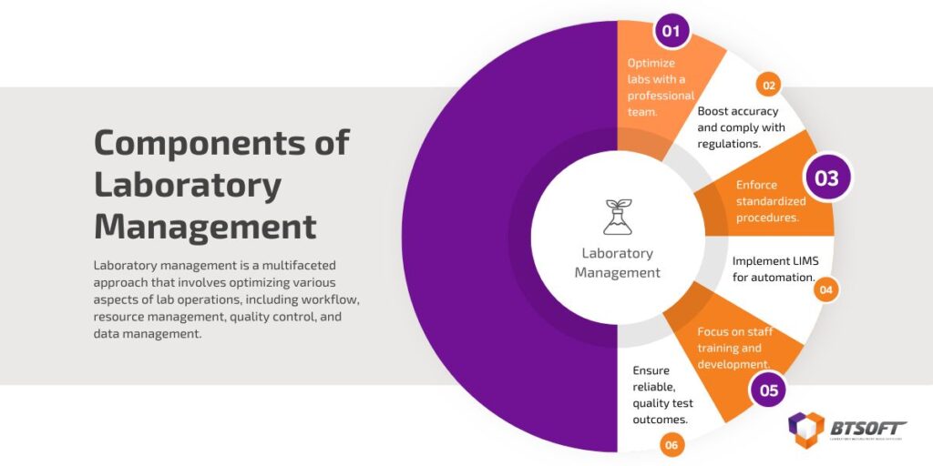 Components of Laboratory Management Laboratory management is a multifaceted approach that involves optimizing various aspects of lab operations, including workflow, resource management, quality control, and data management.